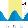 Sunny Point Army Base tide chart for Friday, October 14, 2022
