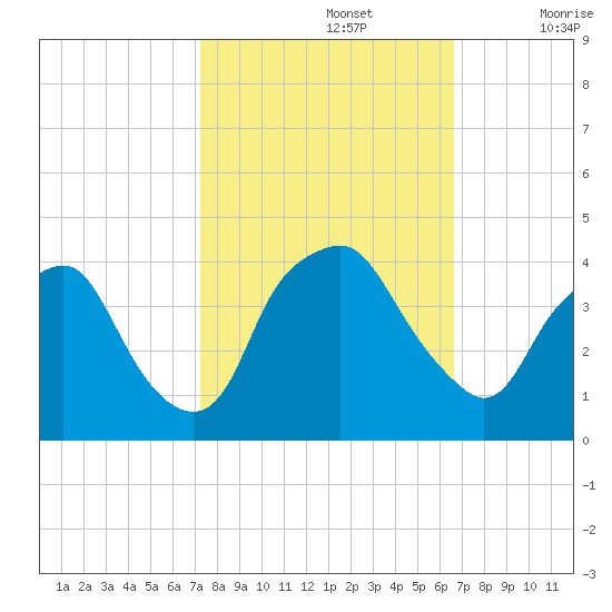 Sunny Point Army Base tide chart for Saturday, October 15, 2022