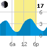 Sunny Point Army Base tide chart for Monday, October 17, 2022