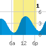 Sunny Point Army Base tide chart for Saturday, October 1, 2022