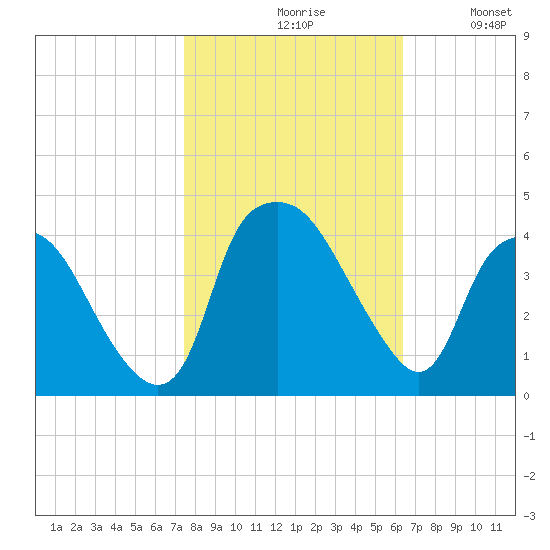 Sunny Point Army Base tide chart for Saturday, October 29, 2022