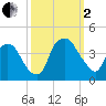 Sunny Point Army Base tide chart for Sunday, October 2, 2022