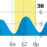 Sunny Point Army Base tide chart for Sunday, October 30, 2022