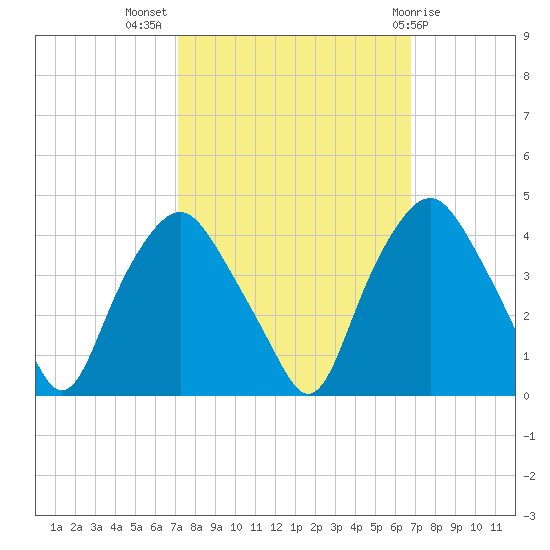 Sunny Point Army Base tide chart for Friday, October 7, 2022
