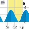 Sunny Point Army Base tide chart for Sunday, October 9, 2022