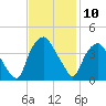 Sunny Point Army Base tide chart for Thursday, November 10, 2022