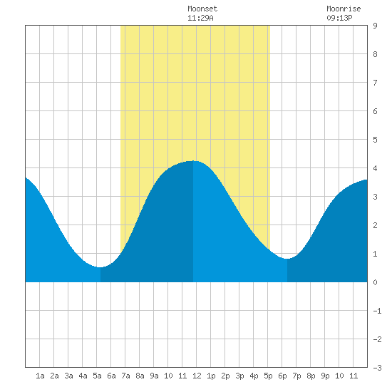 Sunny Point Army Base tide chart for Sunday, November 13, 2022
