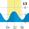 Sunny Point Army Base tide chart for Sunday, November 13, 2022