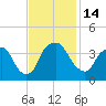 Sunny Point Army Base tide chart for Monday, November 14, 2022