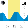 Sunny Point Army Base tide chart for Wednesday, November 16, 2022