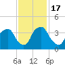 Sunny Point Army Base tide chart for Thursday, November 17, 2022