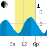 Sunny Point Army Base tide chart for Tuesday, November 1, 2022