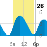 Sunny Point Army Base tide chart for Saturday, November 26, 2022