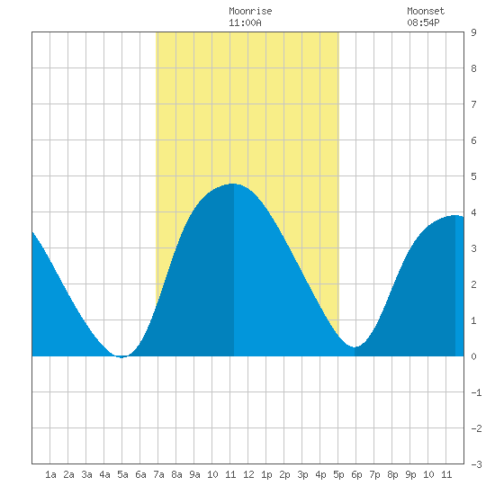 Sunny Point Army Base tide chart for Sunday, November 27, 2022