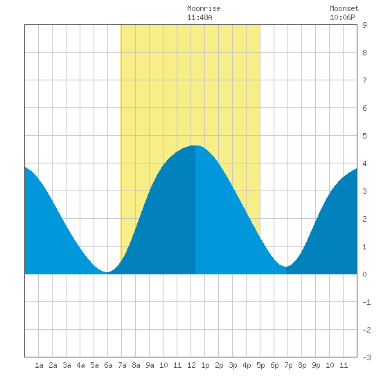 Sunny Point Army Base tide chart for Monday, November 28, 2022