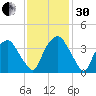 Sunny Point Army Base tide chart for Wednesday, November 30, 2022