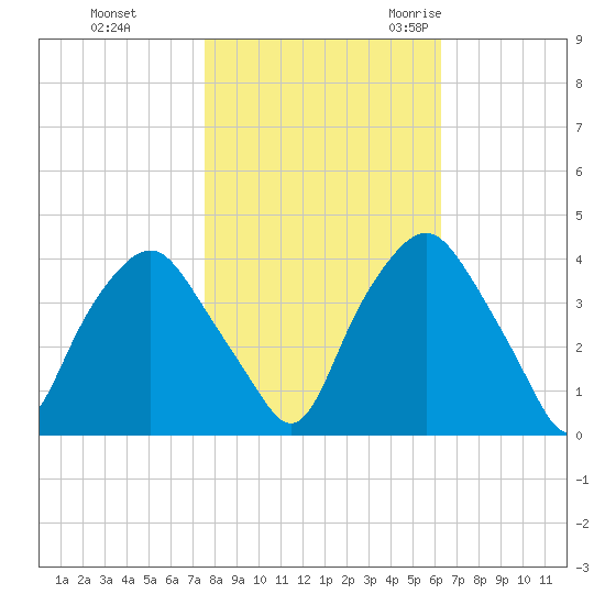 Sunny Point Army Base tide chart for Thursday, November 3, 2022