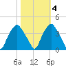 Sunny Point Army Base tide chart for Friday, November 4, 2022