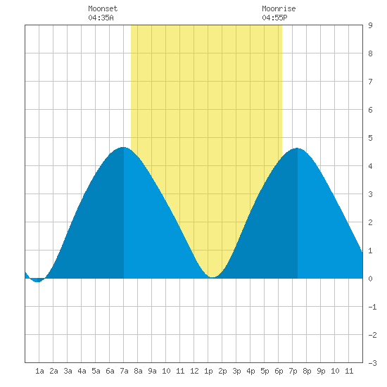 Sunny Point Army Base tide chart for Saturday, November 5, 2022