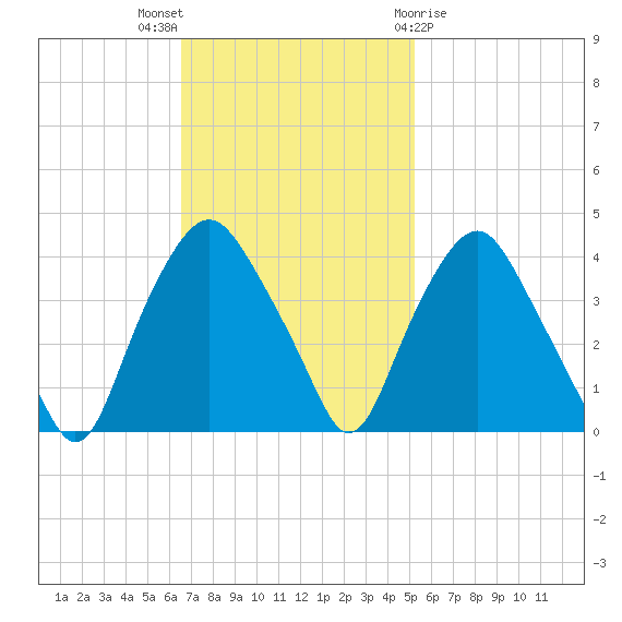 Sunny Point Army Base tide chart for Sunday, November 6, 2022