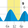 Sunny Point Army Base tide chart for Wednesday, November 9, 2022