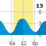 Sunny Point Army Base tide chart for Tuesday, December 13, 2022