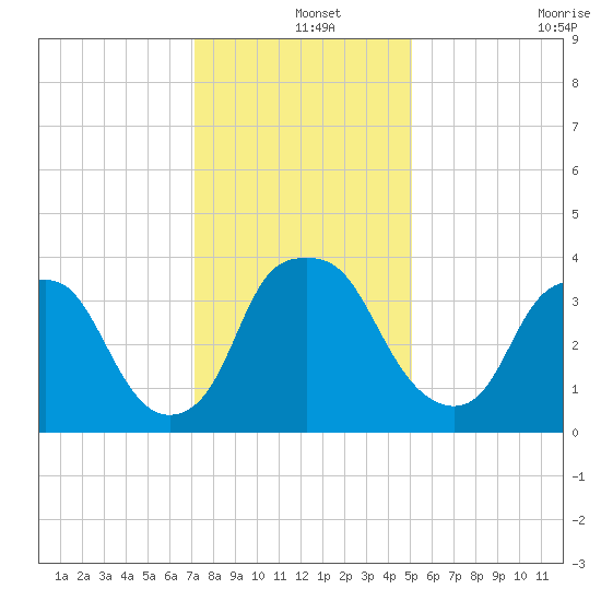 Sunny Point Army Base tide chart for Wednesday, December 14, 2022