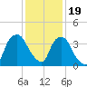 Sunny Point Army Base tide chart for Monday, December 19, 2022