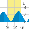 Sunny Point Army Base tide chart for Thursday, December 1, 2022