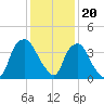 Sunny Point Army Base tide chart for Tuesday, December 20, 2022