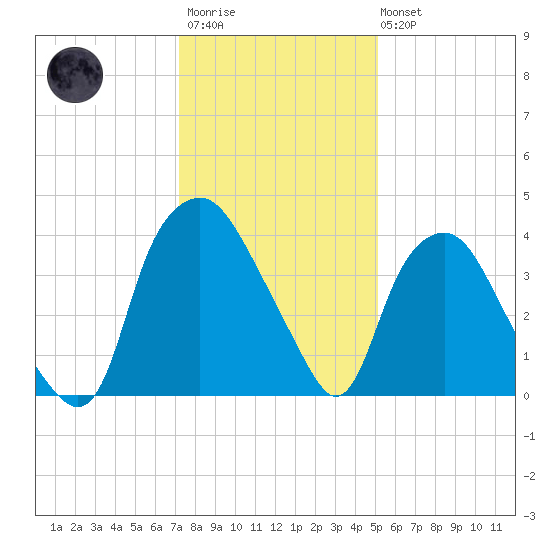 Sunny Point Army Base tide chart for Friday, December 23, 2022