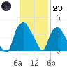 Sunny Point Army Base tide chart for Friday, December 23, 2022