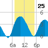 Sunny Point Army Base tide chart for Sunday, December 25, 2022