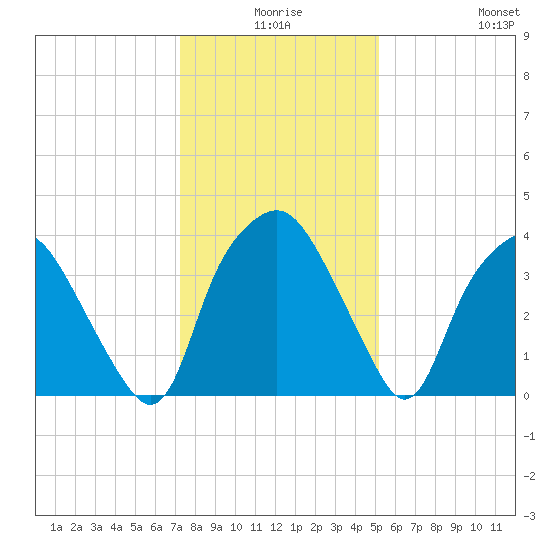 Sunny Point Army Base tide chart for Tuesday, December 27, 2022