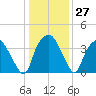 Sunny Point Army Base tide chart for Tuesday, December 27, 2022