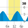 Sunny Point Army Base tide chart for Friday, December 30, 2022