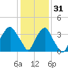 Sunny Point Army Base tide chart for Saturday, December 31, 2022