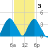 Sunny Point Army Base tide chart for Saturday, December 3, 2022