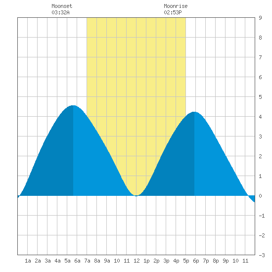 Sunny Point Army Base tide chart for Sunday, December 4, 2022