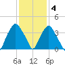 Sunny Point Army Base tide chart for Sunday, December 4, 2022