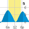 Sunny Point Army Base tide chart for Monday, December 5, 2022