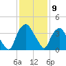 Sunny Point Army Base tide chart for Friday, December 9, 2022