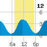 Sunny Point Army Base tide chart for Thursday, January 12, 2023