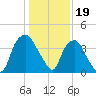 Sunny Point Army Base tide chart for Thursday, January 19, 2023