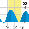 Sunny Point Army Base tide chart for Sunday, January 22, 2023