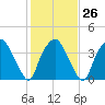 Sunny Point Army Base tide chart for Thursday, January 26, 2023