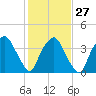 Sunny Point Army Base tide chart for Friday, January 27, 2023