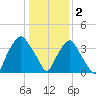 Sunny Point Army Base tide chart for Monday, January 2, 2023