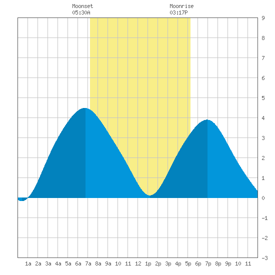 Sunny Point Army Base tide chart for Wednesday, January 4, 2023
