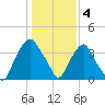 Sunny Point Army Base tide chart for Wednesday, January 4, 2023